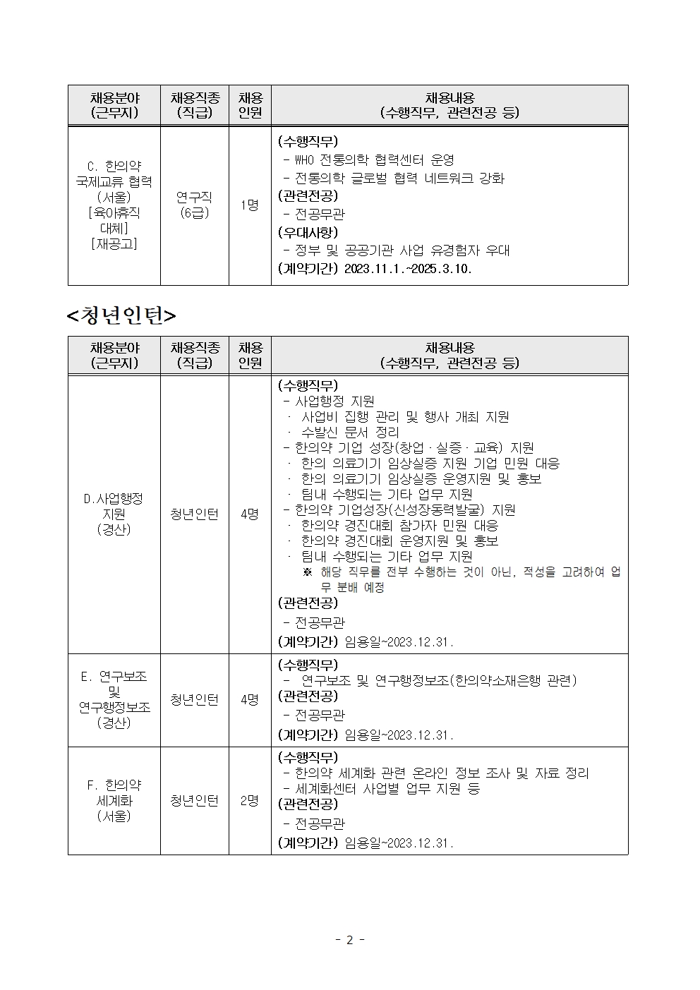 [채용분야(근무지)]
[채용직종(직급)]

[채용내용(수행직무, 관련전공 등)]

[채용분야(근무지)]
C. 한의약국제교류 협력(서울)[육아휴직대체][재공고]

[채용직종(직급)]
연구직(6급)

[채용인원]
1명

[채용내용(수행직무, 관련전공 등)]
(수행직무)
- WHO 전통의학 협력센터 운영
-전통의학 글로벌 협력 네트워크 강화
(관련전공)
-전공무관
(우대사항)
- 정부 및 공공기관 사업 유경험자 우대
(계약기간) 2023.11.1.~2025.3.10.

[청년인턴]

[채용분야(근무지)]
D. 사업행정지원(경산)

[채용직종(직급)]
청년인턴

[채용인원]
4명

[채용내용(수행직무, 관련전공 등)]
(수행직무)
- 사업행정 지원
· 사업비 집행 관리 및 행사 개최 지원
· 수발신 문서 정리
- 한의약 기업 성장(창업·실증·교육) 지원
·  한의 의료기기 임상실증 지원 기업 민원 대응
·  한의 의료기기 임상실증 운영지원 및 홍보
·  팀내 수행되는 기타 업무 지원
- 한의약 기업성장(신성장동력발굴) 지원
· 한의약 경진대회 참가자 민원 대응
· 한의약 경진대회 운영지원 및 홍보
· 팀내 수행되는 기타 업무 지원
※ 해당 직무를 전부 수행하는 것이 아닌, 적성을 고려하여 업무 분배 예정
(관련전공)
- 전공무관
(계약기간) 임용일~2023.12.31.

[채용분야(근무지)]
E. 연구보조 및 연구행정보조 (경산)

[채용직종(직급)]
청년인턴

[채용인원]
4명

[채용내용(수행직무, 관련전공 등)]
(수행직무)
- 연구보조 및 연구행정보조(한의약소재은행 관련)
(관련전공)
- 전공무관
(계약기간) 임용일~2023.12.31.

[채용분야(근무지)]
F. 한의약세계화(서울)

[채용직종(직급)]
청년인턴

[채용인원]
2명

[채용내용(수행직무, 관련전공 등)]
(수행직무)
- 한의약 세계화 관련 온라인 정보 조사 및 자료 정리
- 세계화센터 사업별 업무 지원 등
(관련전공)
- 전공무관
(계약기간) 임용일~2023.12.31.
