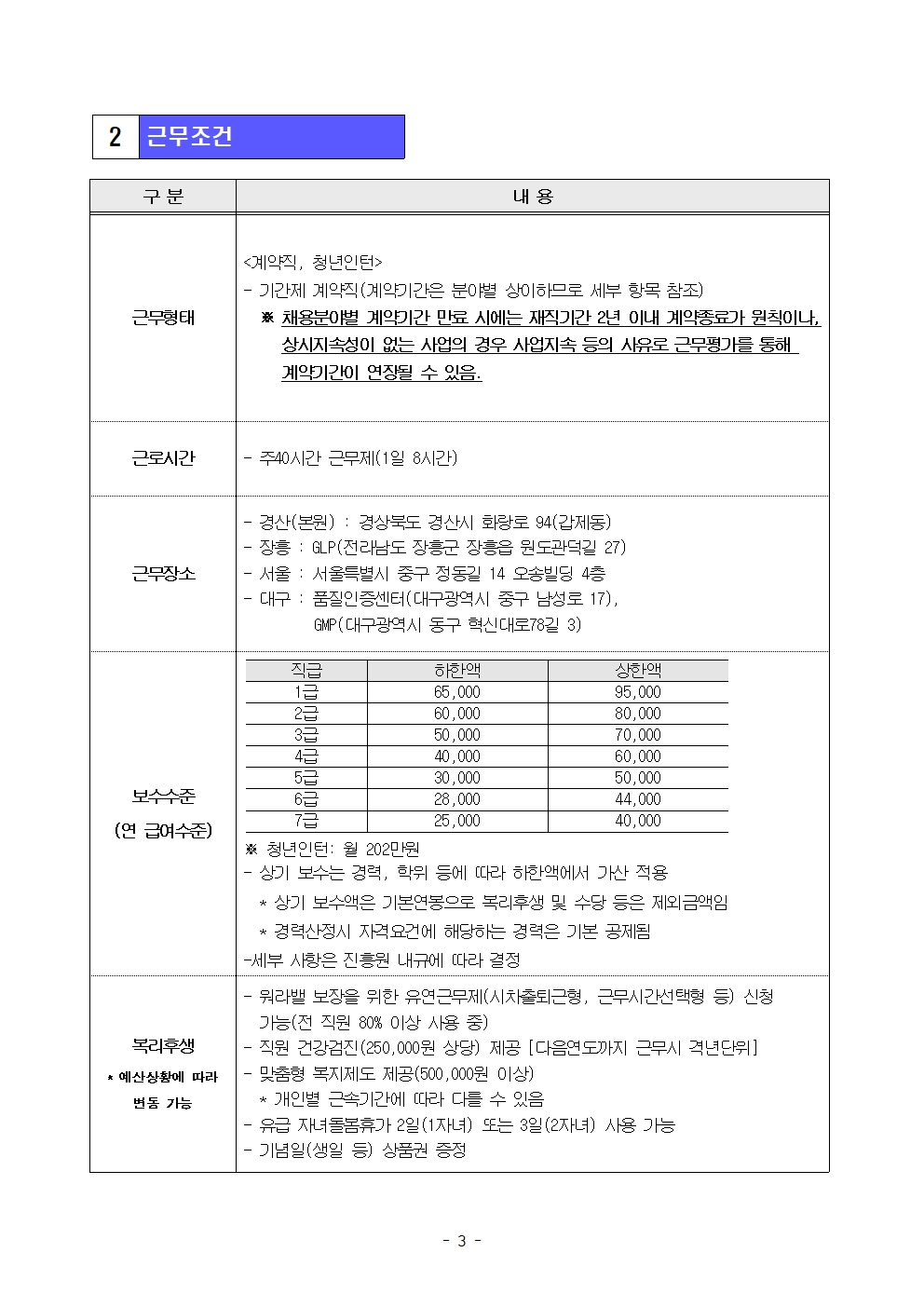 2. 근무조건

[구분]  /  [내용]
 
[근무형태]
[예약직, 청년인턴]
- 기간제 계약직(계약기간은 분야별 상이하므로 세부 항목 참조)
※ 채용분야별 계약기간 만료 시에는 재직기간 2년 이내 계약종료가 원칙이나 상시지속성이 없는 사업의 경우 사업지속 등의 사유로 근무평가를 통해 계약기간이 연장될 수 있음.

[근로시간]
- 주40시간 근무제(1일 8시간)

[근무장소]
- 경산(본원) : 경상북도 경산시 화랑로 94(갑제동)
- 장흥 : GLP(전라남도 장흥군 장흥읍 원도관덕길 27) 
- 서울: 서울특별시 중구 정동길 14 오송빌딩 4층 
- 대구 : 품질인증센터(대구광역시 중구 남성로 17), GMP(대구광역시 동구 혁신대로78길 3)

[보수수준(연 급여수준)]
직급  /  하연액  /  상한액
1급  /  65,000  /  95,000
2급  /  60,000  /  80,000
3급  /  50,000  /  70,000
4급 /  40,000  /  60,000
5급  /  30,000  /  50,000
6급  /  28,000  /  44,000
7급  /  25,000  /  40,000
※ 청년인턴: 월 202만원
- 상기 보수는 경력, 학위 등에 따라 하한액에서 가산 적용
* 상기 보수액은 기본연봉으로 복리후생 및 수당 등은 제외금액임
* 경력산정시 자격요건에 해당하는 경력은 기본공제됨
-세부 사항은 진흥원 내규에 따라 결정

[복리후생 ] * 예산상황에 따라변동 가능

- 워라밸 보장을 위한 유연근무제(시차출퇴근형, 근무시간선택형 등) 신청 기능(전 직원 80% 이상 사용 중)
- 직원 건강검진 (250,000원 상당) 제공 [다음연도까지 근무시 격년단위]
- 맞춤형 복지제도 제공(500,000원 이상)
* 개인별 근속기간에 따라 다를 수 있음
- 유급자녀돌봄휴가 2일(1자녀) 또는 3일(2자녀) 사용 가능
- 기념일(생일 등) 상품권 증정
