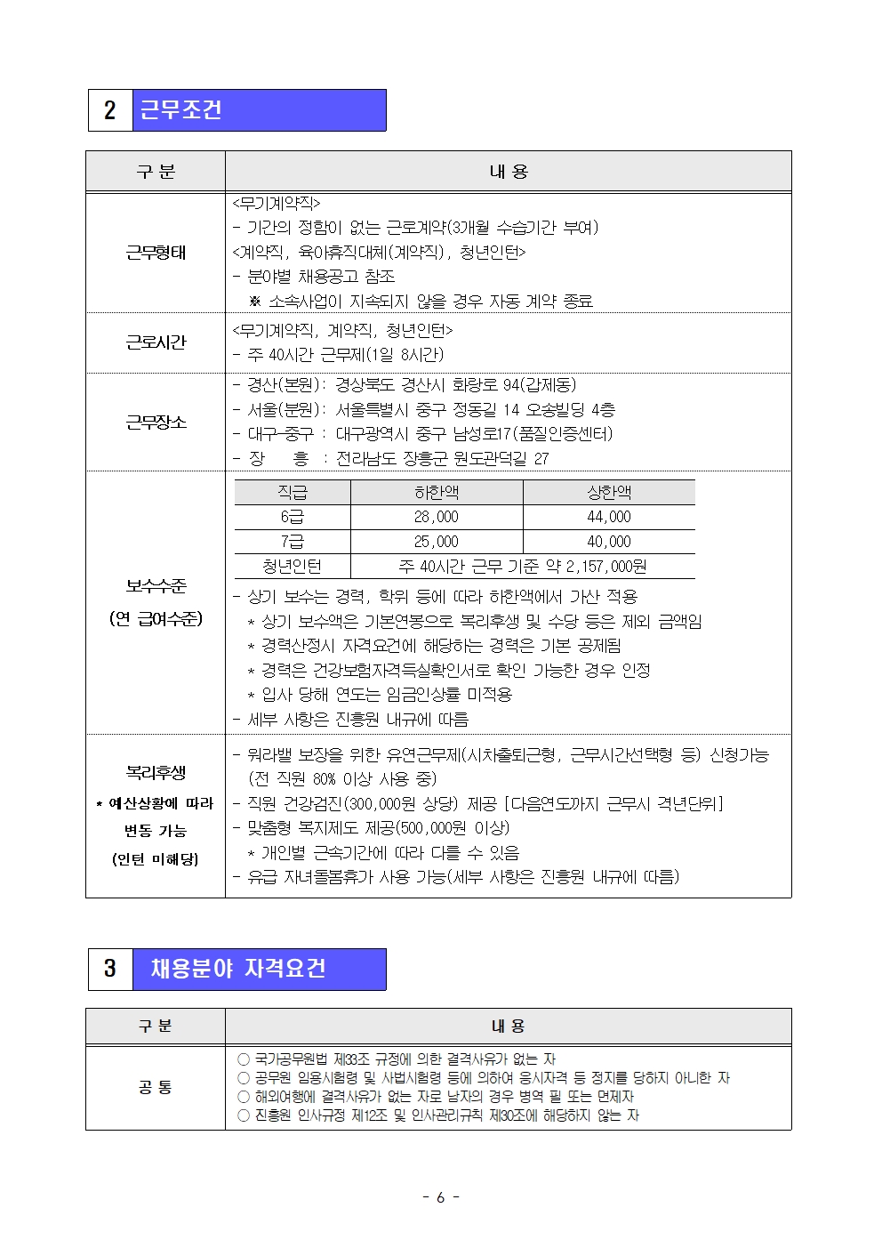 2 근무조건

근무형태
<무기계약직>
- 기간의 정함이 없는 근로계약(3개월 수습기간 부여)

<계약직, 육아휴직대체(계약직), 청년인턴>
- 분야별 채용공고 참조
※ 소속사업이 지속되지 않을 경우 자동 계약 종료


근로시간
<무기계약직, 계약직, 청년인턴>
- 주 40시간 근무체제(1일 8시간)


근무장소
- 경산(본원) : 경상북도 경산시 화랑로 94(갑제동)
- 서울(본원) : 서울특별시 중구 정동길 14 오송빌딩 4층
- 대구-중구 : 대구광역시 중구 남성로17(품질인증센터)
- 장    흥 : 전라남도 장흥군 원도관덕길 27


보수수준(연 급여수준)

6급    하한액 28,000  / 상한액  44,000
7급    하한액  25,000  / 상한액  40,000

청년인턴
- 주 40시간 근무 기준 약 2,157,000원

- 상기 보수는 경력, 학위 등에 따라 하한액에서 가산 적용
* 상기 보수액은 기본연봉으로 근로계약 및 수당 등 제외 금액임
* 경력산정시 자격요건에 해당하는 경력은 기본 공제됨
* 경력은 건강보험자격득실확인서로 확인 가능한 경우 인정
* 입사 당해 연도는 임금인상률 미적용
- 세부 사항은 진흥원 내규에 따름


복리후생
* 예산상황에 따라 변동 가능 (인턴 미해당)

- 워라밸 보장을 위한 유연근무제(시차출퇴근형, 근무시간선택형 등) 신청가능
  (전 직원 80% 이상 사용 중)
- 직원 건강검진(300,000원 상당) 제공 [다음연도까지 근무시 격년도]
- 맞춤형 복지제도 제공(500,000원 이상)
  * 개인별 근속기간에 따라 다를 수 있음
- 유급 자녀돌봄휴가 사용 가능(세부 사항은 진흥원 내규에 따름)



3 채용분야 자격요건

공통
○ 국가공무원법 제33조 규정에 의한 결격사유가 없는 자
○ 공무원 임용시험령 및 법률에 의하여 응시자격을 정지당하지 아니한 자
○ 해외여행 결격사유가 없는 자로 남자의 경우 병역 필 또는 면제자
○ 진흥원 인사규정 제12조 및 인사관리규칙 제30조에 해당하지 않는 자
