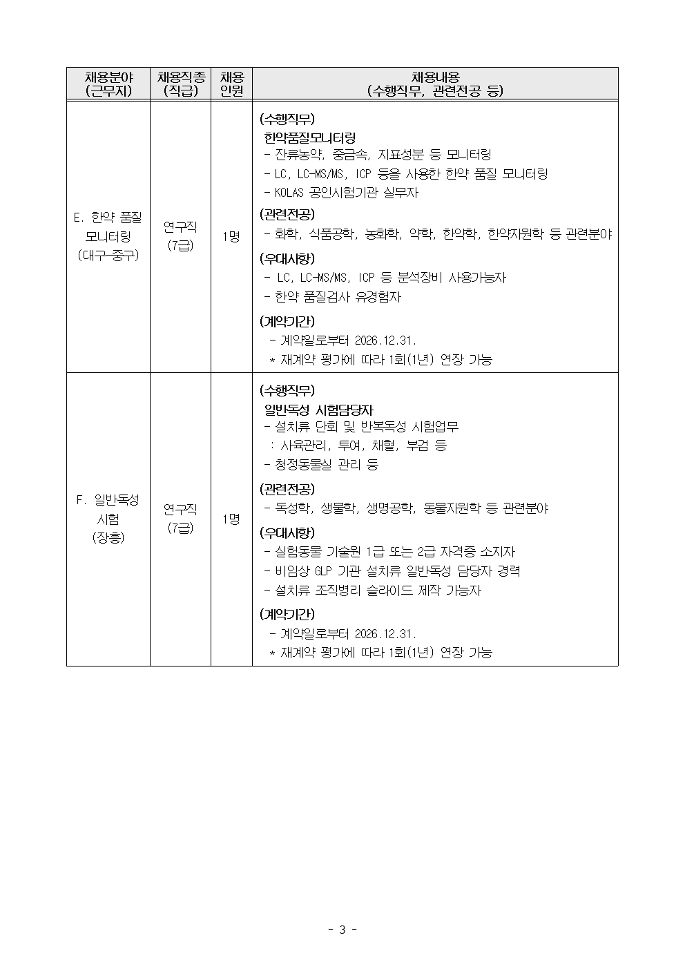 

E. 한약 품질 모니터링 (대구-중구)      연구직(7급)      1명

(수행직무)
한약품질모니터링
- 잔류농약, 중금속, 지표성분 등 모니터링
- LC, LC-MS/MS, ICP 등을 사용한 한약 품질 모니터링
- KOLAS 공인시험기관 실무자

(관련전공)
- 화학, 식품공학, 농화학, 약학, 한의학, 한약자원학 등 관련분야

(우대사항)
- LC, LC-MS/MS, ICP 등 분석장비 사용가능자
- 한약 품질검사 유경험자

(계약기간)
- 계약일로부터 2026.12.31.
* 재계약 평가에 따라 1회(1년) 연장 가능


F. 일반독성 시험 (장흥)      연구직(7급)      1명

(수행직무)
일반독성 시험담당자
- 설치류 단회 및 반복독성 시험업무
  : 사육관리, 투여, 채혈, 부검 등
- 청정동물실 관리 등

(관련전공)
- 독성학, 생물학, 생명공학, 동물자원학 등 관련분야

(우대사항)
- 실험동물 기술원 1급 또는 2급 자격증 소지자
- 비임상 GLP 기관 설치류 일반독성 담당자 경력
- 실험류, 조직병리 슬라이드 제작 가능자

(계약기간)
- 계약일로부터 2026.12.31.
* 재계약 평가에 따라 1회(1년) 연장 가능