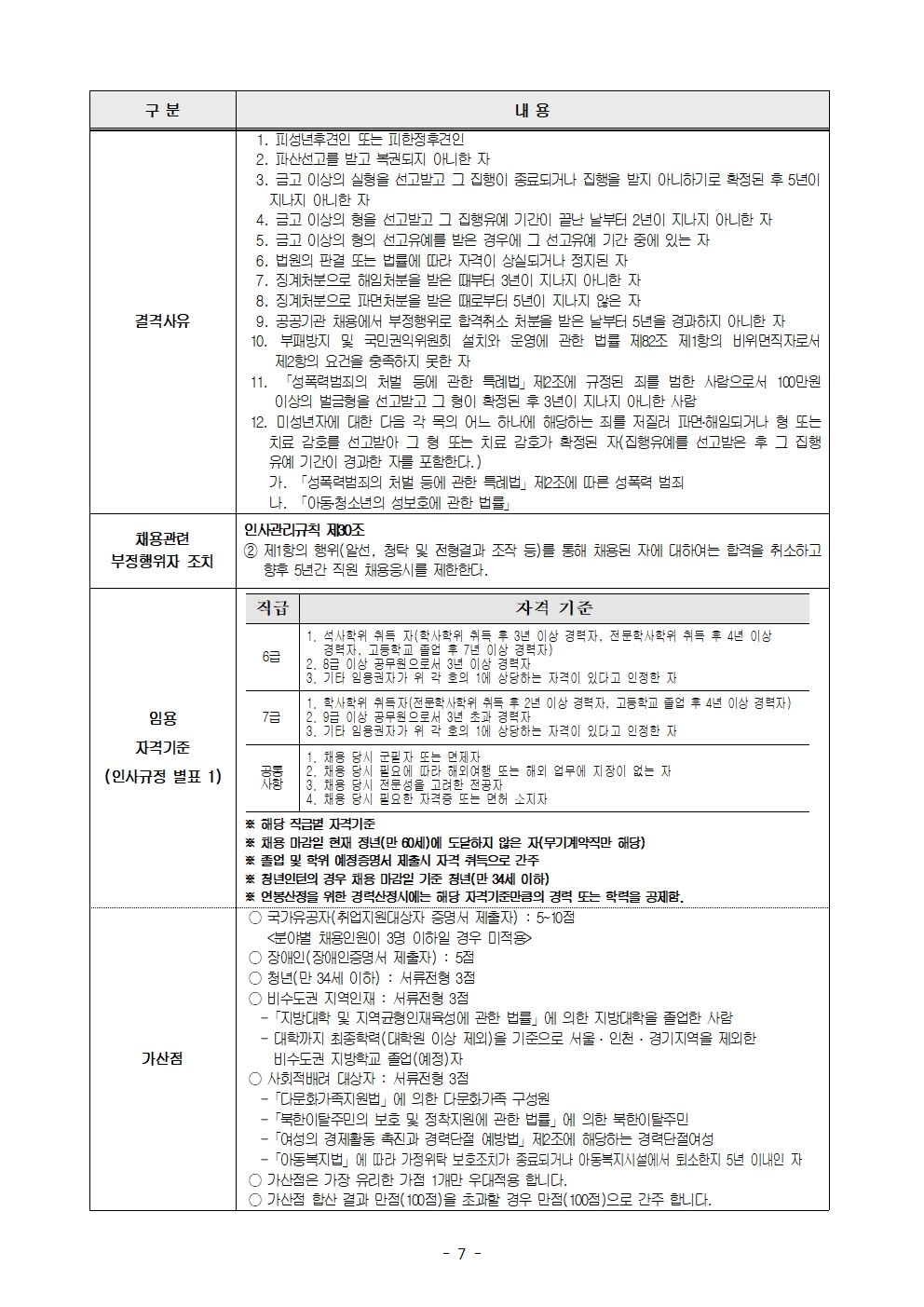 
결격사유

1. 피성년후견인 또는 피한정후견인
2. 파산선고를 받고 복권되지 아니한 자
3. 금고 이상의 실형을 선고받고 그 집행이 종료되거나 집행을 받지 아니하기로 확정된 후 5년이 지나지 아니한 자
4. 금고 이상의 형의 선고유예를 받고 그 선고유예 기간 중에 있는 자
5. 금고 이상의 형의 선고유예를 받고 그 유예기간이 끝난 날부터 2년이 지나지 아니한 자
6. 법원의 판결 또는 법률에 따라 자격이 상실되거나 정지된 자
7. 징계처분으로 해임처분을 받은 때부터 3년이 지나지 아니한 자
8. 징계처분으로 파면처분을 받은 때부터 5년이 지나지 않은 자
9. 공공기관 채용에서 부정행위로 합격취소 처분을 받은 날부터 5년을 경과하지 아니한 자
10. 「부패방지 및 국민권익위원회의 설치와 운영에 관한 법률」 제82조 제1항의 비위면직자로서 제2항의 요건을 충족하지 못한 자
11. 「성폭력범죄의 처벌 등에 관한 특례법」 제2조에 규정된 죄를 범한 사람으로서 100만원 이상의 벌금형을 선고받고 그 형이 확정된 후 3년이 지나지 아니한 사람
12. 미성년자에 대한 다음 각 목의 어느 하나에 해당하는 죄를 저질러 파면·해임되거나 형 또는 치료감호를 선고받아 그 형 또는 치료감호가 확정된 자(집행유예를 선고받은 후 그 집행유예 기간이 경과한 자를 포함한다)
   가. 「성폭력범죄의 처벌 등에 관한 특례법」 제2조에 따른 성폭력 범죄
   나. 「아동·청소년의 성보호에 관한 법률」


채용관련 부정행위자 조치

인사관리규칙 제30조
② 제1항의 행위(알선, 청탁 및 전형결과 조작 등)를 통해 채용된 자에 대하여는 합격을 취소하고 향후 5년간 직원 채용응시를 제한한다.


임용 자격기준 (인사규정 별표 1)

6급
1. 석사학위 취득자(학사학위 취득 후 3년 이상 경력자, 전문학사학위 취득 후 4년 이상 경력자, 고등학교 졸업 후 7년 이상 경력자)
2. 8급 이상 공무원으로서 3년 이상 경력자
3. 기타 임용권자가 위 각 호의 1에 상당하는 자격이 있다고 인정한 자


7급
1. 학사학위 취득자(전문학사학위 취득 후 2년 이상 경력자, 고등학교 졸업 후 4년 이상 경력자)
2. 9급 이상 공무원으로서 3년 초과 경력자
3. 기타 임용권자가 위 각 호의 1에 상당하는 자격이 있다고 인정한 자


공통사항
1. 채용 당시 군필 또는 면제자
2. 채용 당시 해외여행에 결격사유가 없는 자
3. 채용 당시 전문성을 고려해 전공자
4. 채용업무에 필요한 자격증 또는 면허 소지자


※ 해당 직급별 자격기준 중 어느 하나라도 만족할 경우 해당 직급에 응시 가능
※ 채용 마감일 현재 정년(만 60세)에 도달하지 않은 자(무기계약직만 해당)
※ 졸업 및 학위 예정증명서 제출 시 자격 취득으로 간주
※ 청년인턴의 경우 공고 마감일 기준 청년(만 34세 이하)
※ 연봉산정을 위한 경력산정시에는 해당 자격기준만의 경력 또는 학력을 공제함



가산점

○ 국가유공자(취업지원대상자 증명서 제출시) : 5~10점  
   <분야별 채용인원이 3명 이하일 경우 미적용>

○ 장애인(장애인증명서 제출자) : 5점

○ 청년(만 34세 이하) : 서류전형 3점

○ 비수도권 지역인재 : 서류전형 3점  
- 「지방대학 및 지역균형인재육성에 관한 법률」에 의한 지방대학 졸업한 사람  
- 대학까지 최종학력(대학 이후 제외)을 기준으로 서울·인천·경기지역을 제외한 비수도권 지방대학 졸업(예정)자

○ 사회적배려 대상자 : 서류전형 3점  
- 「다문화가족지원법」에 의한 다문화가족 구성원  
- 「북한이탈주민의 보호 및 정착지원에 관한 법률」에 의한 북한이탈주민  
- 「여성의 경제활동 촉진과 경력단절 예방법」 제2조에 해당하는 경력단절여성  
- 「아동복지법」에 따라 가정위탁 보호조치가 종료되거나 아동복지시설에서 퇴소한지 5년 이내인 자

○ 가산점은 상장 유리한 1개만 우대적용 합니다.  
○ 가산점 합산 결과 만점(100점)을 초과할 경우 만점(100점)으로 간주합니다.