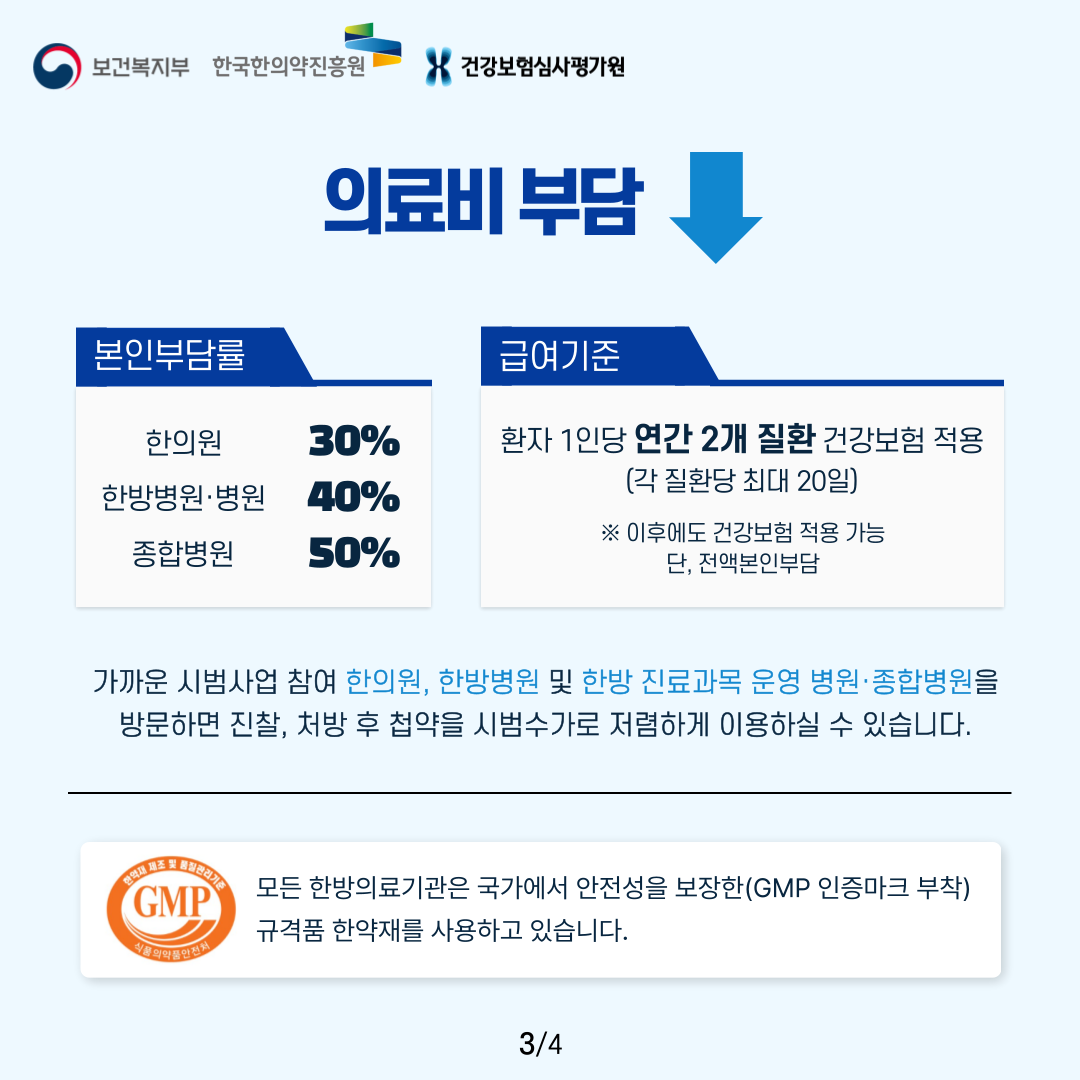 보건복지부 한국한의약진흥원 건강보험심사평가원

의료비 부담 완화

본인부담률
한의원 30%/한방병원·병원 40%/종합병원 50%

급여기준
환자 1인당 연간 2개 질환 건강보험 적용(각 질환당 최대 20일)

※ 이후에도 건강보험 적용 가능
단, 전액본인부담

가까운 시범사업 참여 한의원, 한방병원 및 한방 진료과목 운영 병원·종합병원을
방문하면 진찰, 처방 후 첩약을 시범수가로 저렴하게 이용하실 수 있습니다.

모든 한방의료기관은 국가에서 안전성을 보장한(GMP 인증마크 부착) 규격품 한약재를 사용하고 있습니다.

3/4