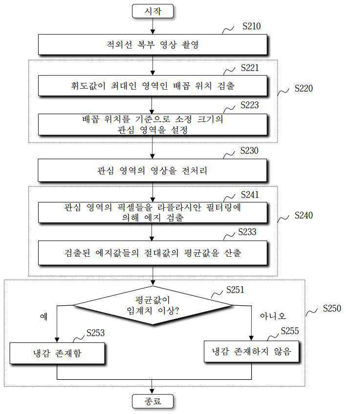 본 발명은 복부 냉감 검사 방법으로, 적외선 복부 영상을 획득하는 단계와, 획득된 적외선 복부 영상으로부터 관심 영역을 획득하는 단계와, 관심 영역으로부터 에지 값들을 검출하고, 검출된 에지값들의 크기 값의 평균 값을 산출하는 단계와, 크기 값의 평균 값을 임계치와 비교하여, 복부 냉감 판별하는 단계를 포함한다.